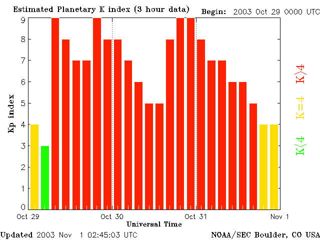 Preliminary Kp plot