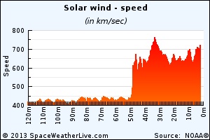 Tento graf ukazuje příjezd CME v roce 2013. Všimněte si náhlého skoku ze 400 km / s na téměř 700 km / s.