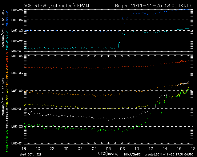 EPAM plot just after a solar flare