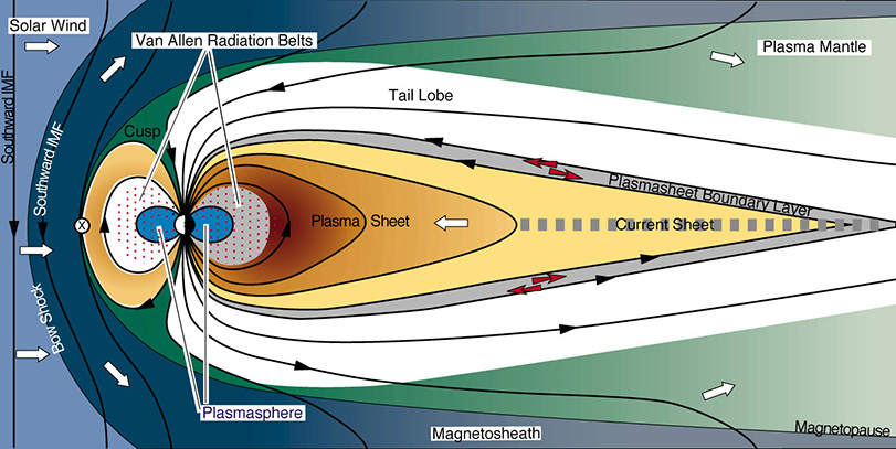 A schematic diagram showing the interaction between the IMF with a southward Bz and Earth’s magnetosphere.