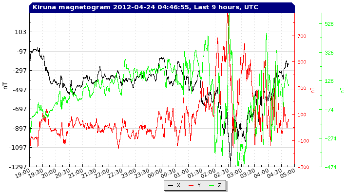 Kiruna magnetogram