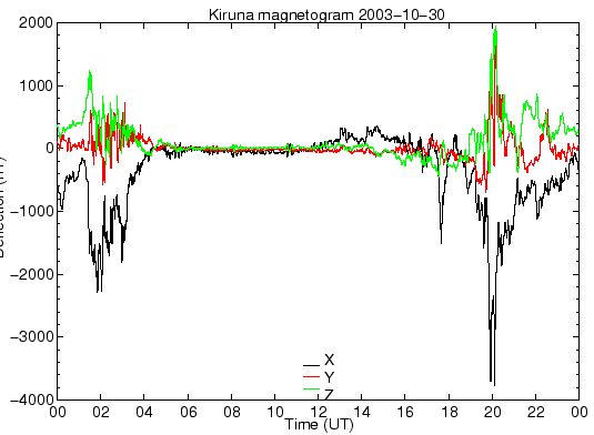 Kiruna Magnetogram