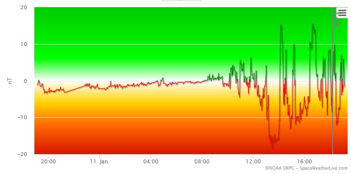 Bz graph