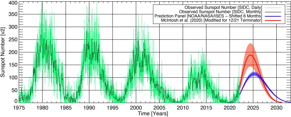 Solar Cycles 21 – 25 and their observed SSNs from SIDC, as well as NOAA’s current estimate and error ranges (Blue line & shaded area) as well as the forecast by McIntosh et al. with the newly discovered SC24 termination event (Red line & shaded area.)