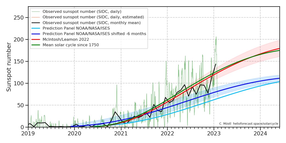 A chart showing current and forecasted SSNs by NOAA and McIntosh/Leamon. Image Credit Chris Möstl