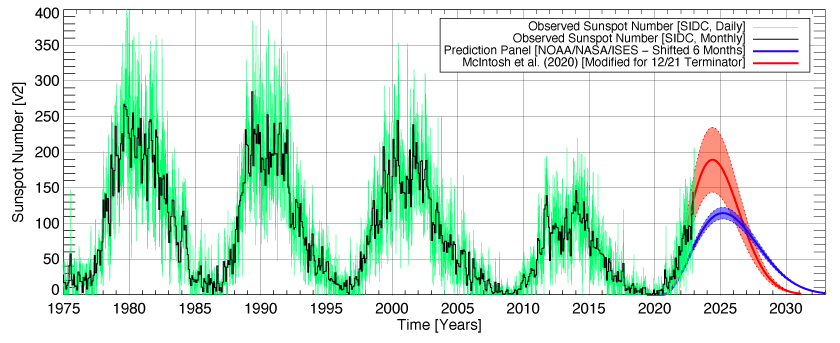  A chart showing a measure of SSN values. Note the bold black line (recorded monthly averages) generally following the bold red line (forecast as made by McIntosh and his team) implying a good agreement between forecast and recorded values. Image Credit Scott McIntosh.