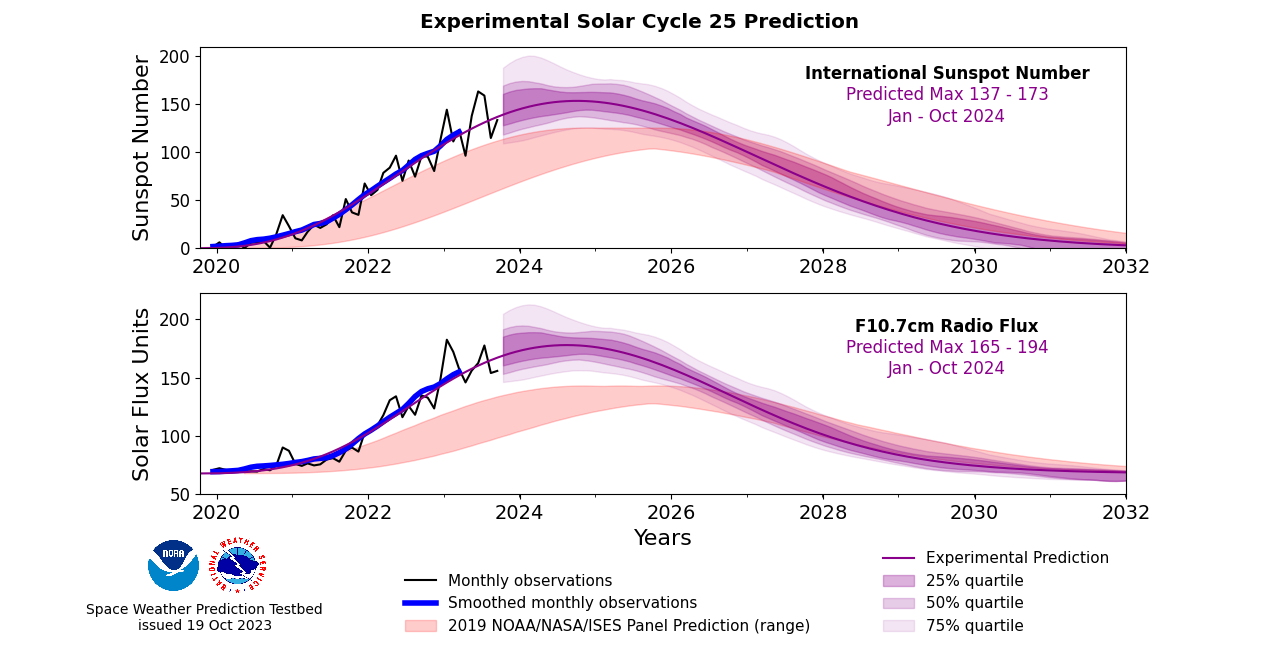  A chart showing a measure of SSN values. Note the bold black line (recorded monthly averages) generally following the bold red line (forecast as made by McIntosh and his team) implying a good agreement between forecast and recorded values. Image Credit Scott McIntosh.