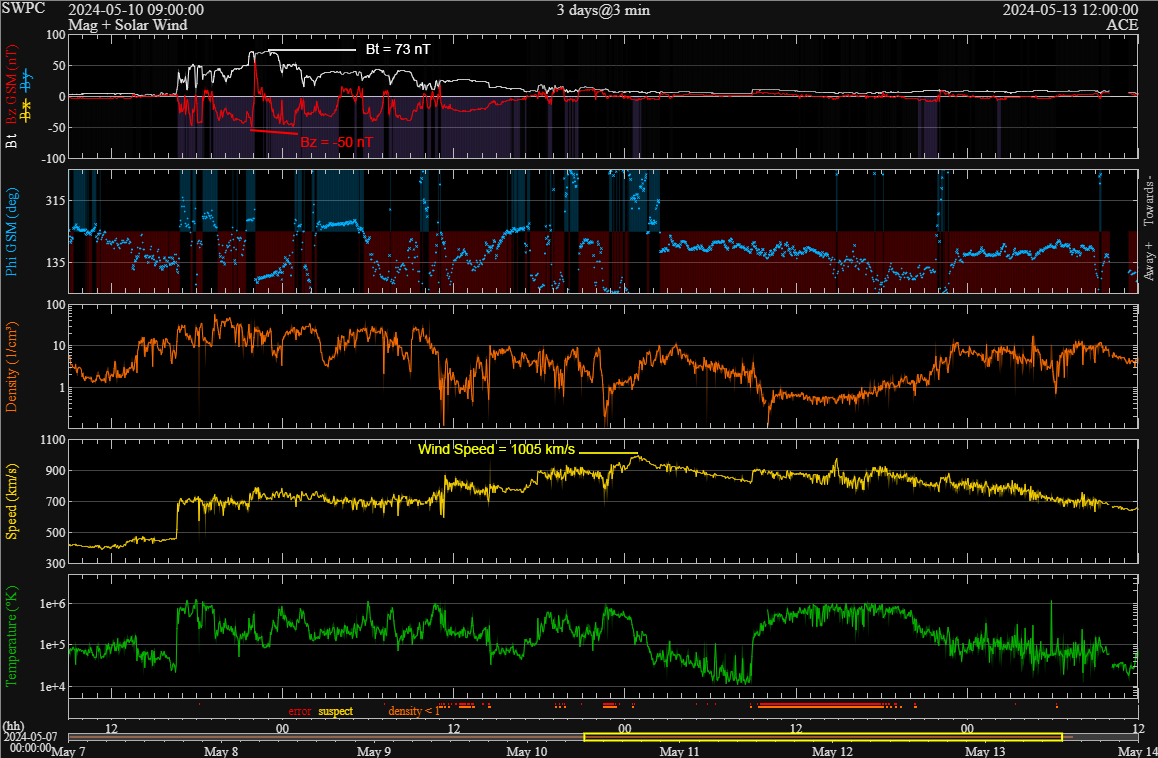 Real Time Solar Wind data of the 2024 storm from ACE with extrema values marked.