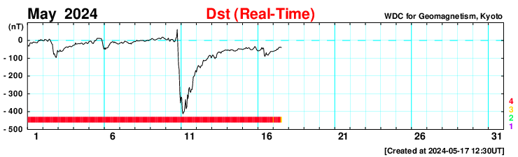 Dst index values for the month of May 2024.