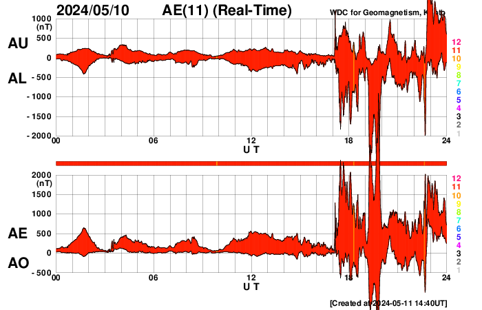 AE index for May 10<sup>th</sup>