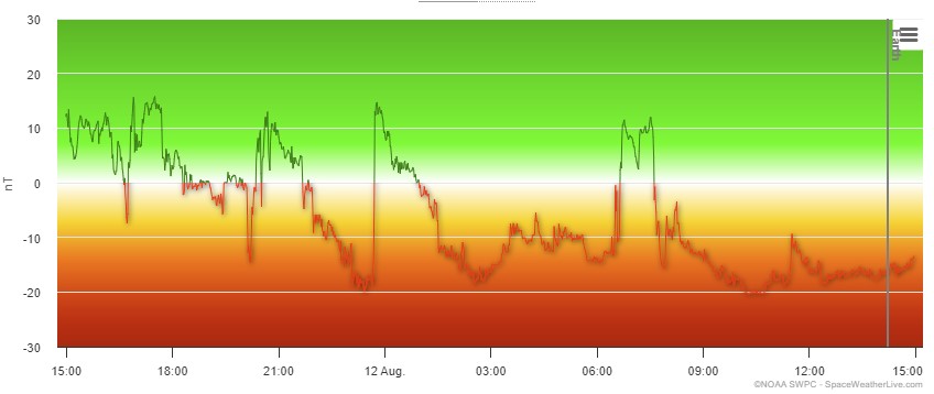 A consistently southward pointing Bz component of the IMF is fueling auroral activity around the globe.