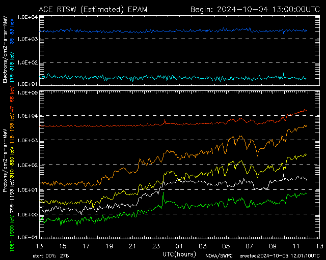 Low energy protons as measured by ACE EPAM continue to rise giving away the impending arrival of a CME shock wave.