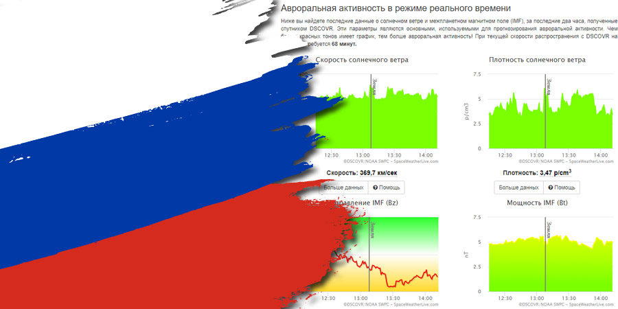 SpaceWeatherLive is now available in Russian!